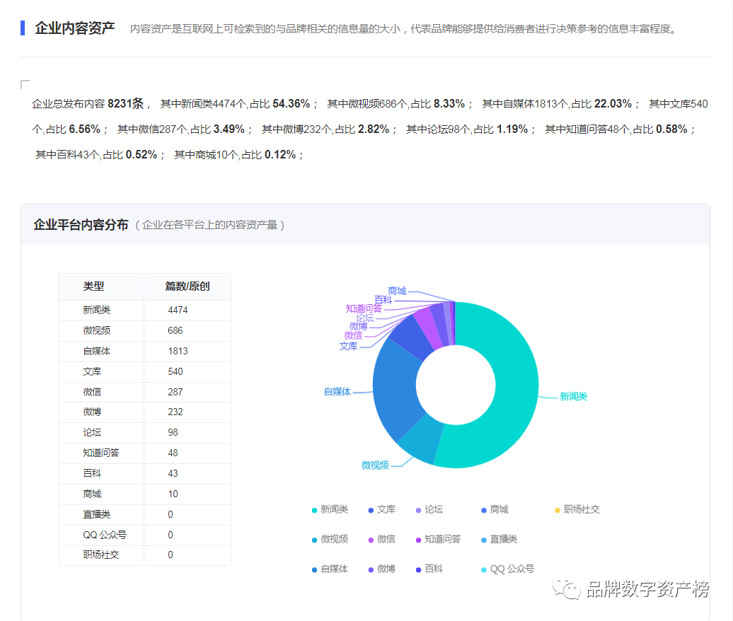 品牌數字資産内容分(fēn)布（來(lái)源：九一數據）