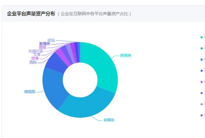 品牌數字資産聲量分(fēn)布（來(lái)源：九一數據）