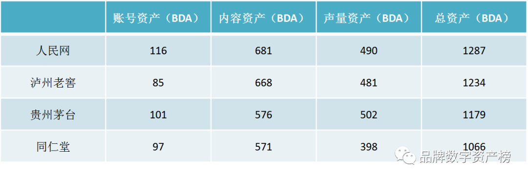 人(rén)民網、泸州老窖、貴州茅台與同仁堂品牌數字資産狀況比對(duì)