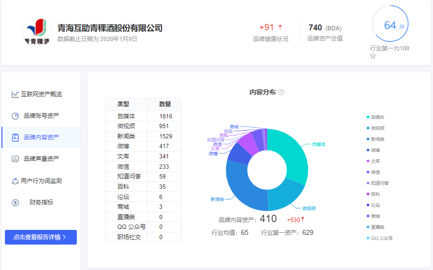 青青稞酒品牌數字資産内容分(fēn)布（來(lái)源：九一數據）