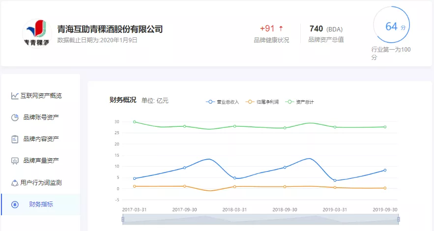 青青稞酒品牌财務指标