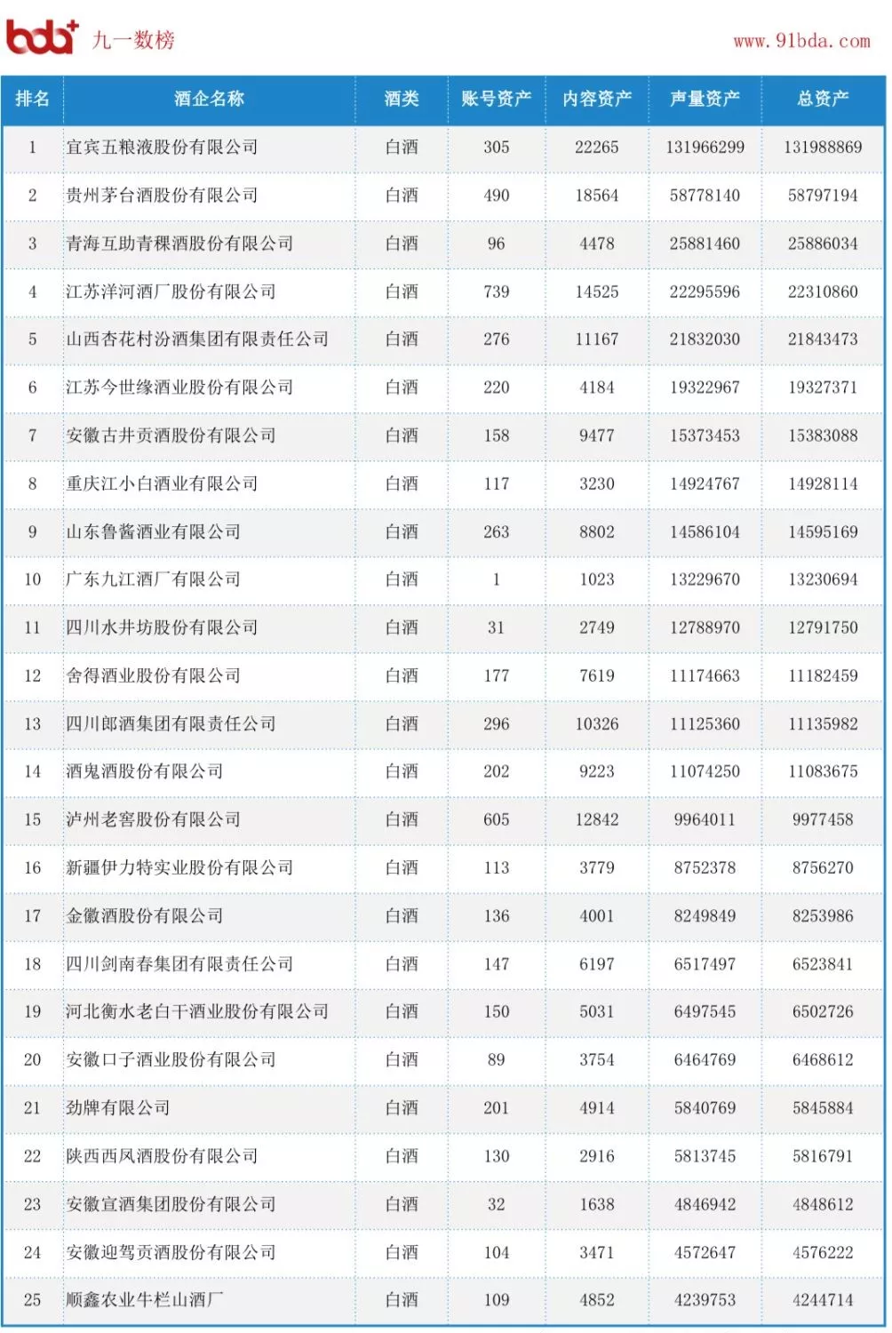 2019中國白酒品牌數字資産百強榜（來(lái)源：九一數據）