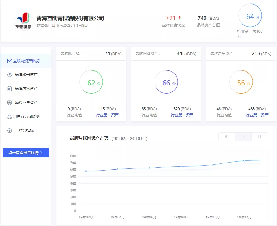 青青稞酒品牌數字資産概覽（來(lái)源：九一數據）