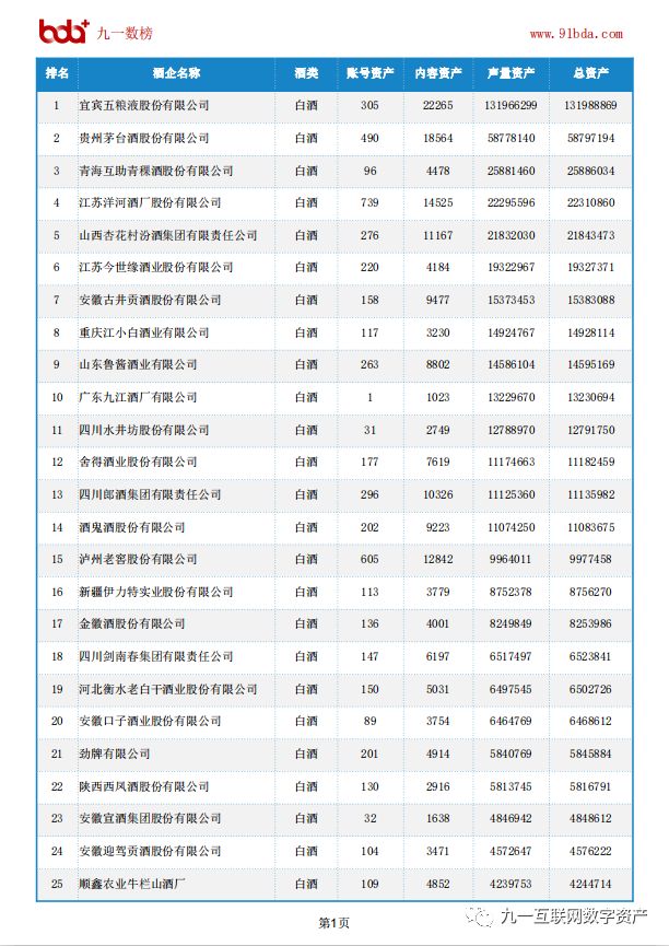 酒類品牌數字資産百強榜（來(lái)源：九一數據）