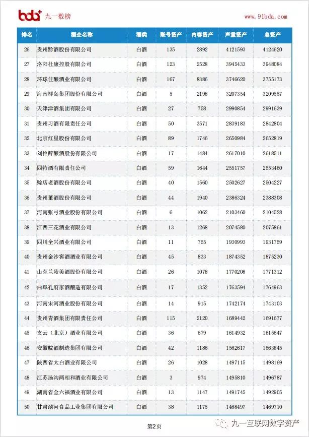 酒類品牌數字資産百強榜（來(lái)源：九一數據）