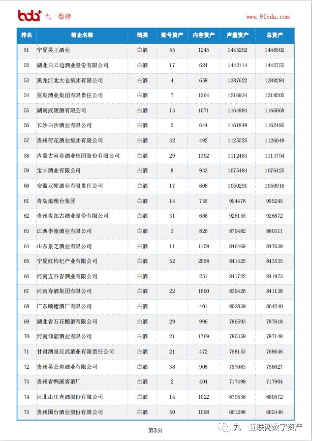 酒類品牌數字資産百強榜（來(lái)源：九一數據）