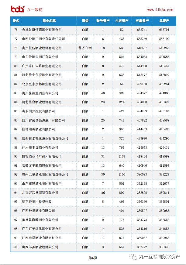 酒類品牌數字資産百強榜（來(lái)源：九一數據）