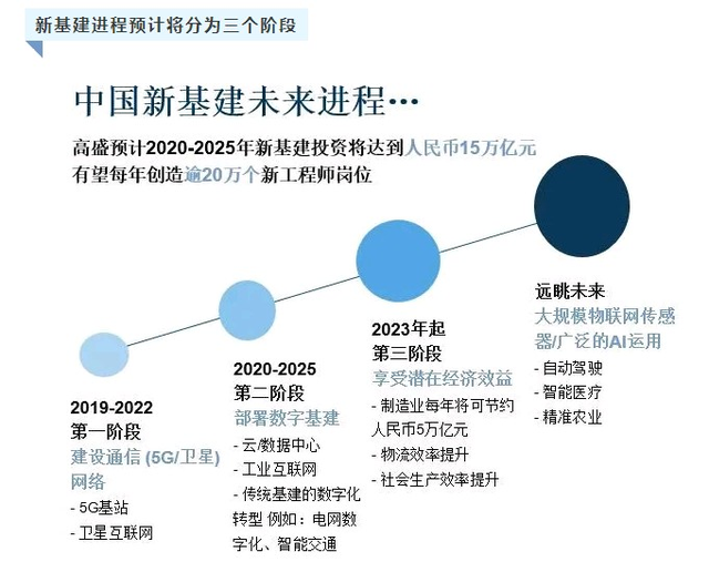 “新基建”背景下(xià)，數字經濟新業态助力提升中國經濟“韌性”