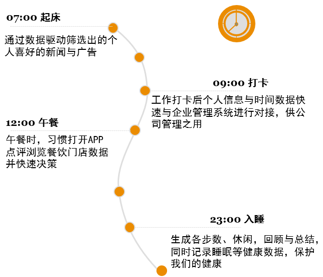 圖2：我們的(de)生活已經離不開數據