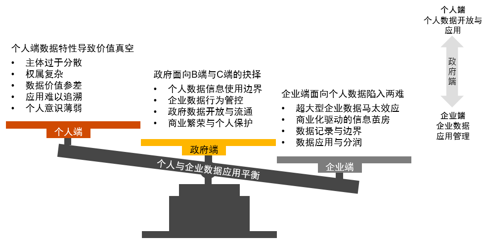 圖3：**視角下(xià)，個(gè)人(rén)與企業數據的(de)應用(yòng)平衡