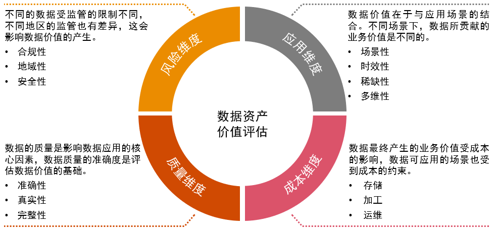 圖5：數據價值評估維度