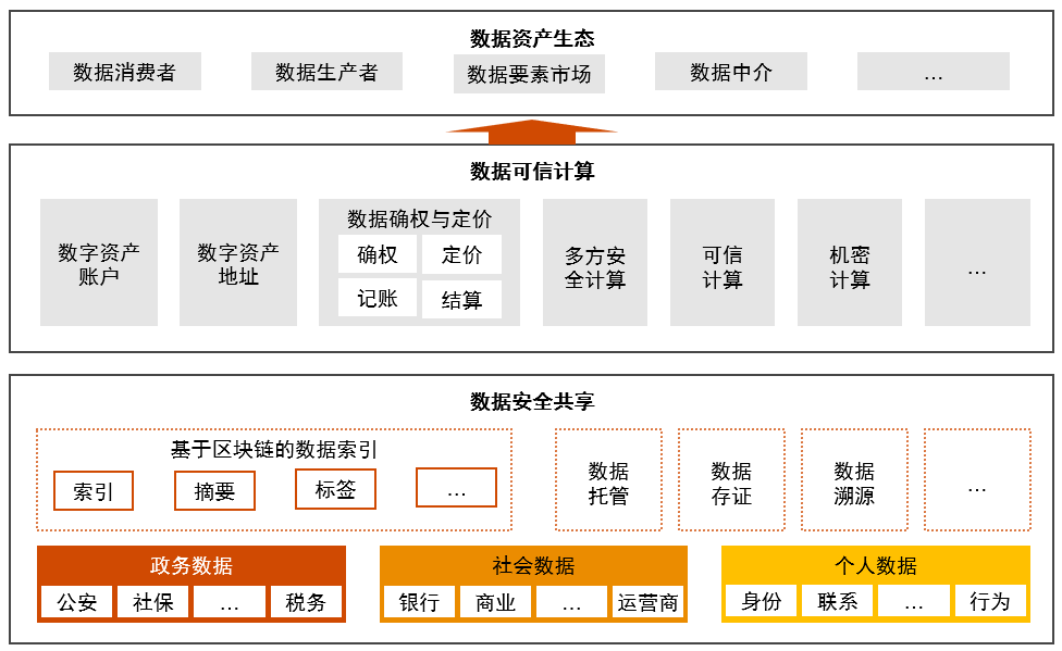 圖6：數據資産應用(yòng)“三位一體”參考架構