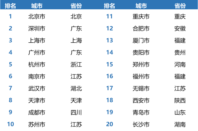 表：2020中國大(dà)數據産業發展指數城(chéng)市排名(前20強)