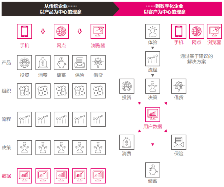 圖2 以産品爲中心向以客戶爲中心的(de)轉變