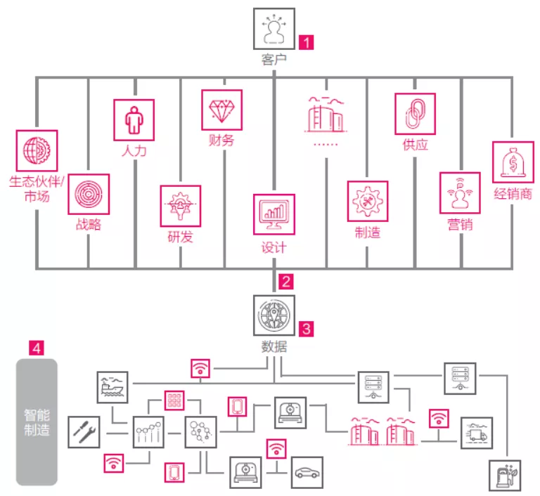 圖4 數字化(huà)企業的(de)四個(gè)**能力