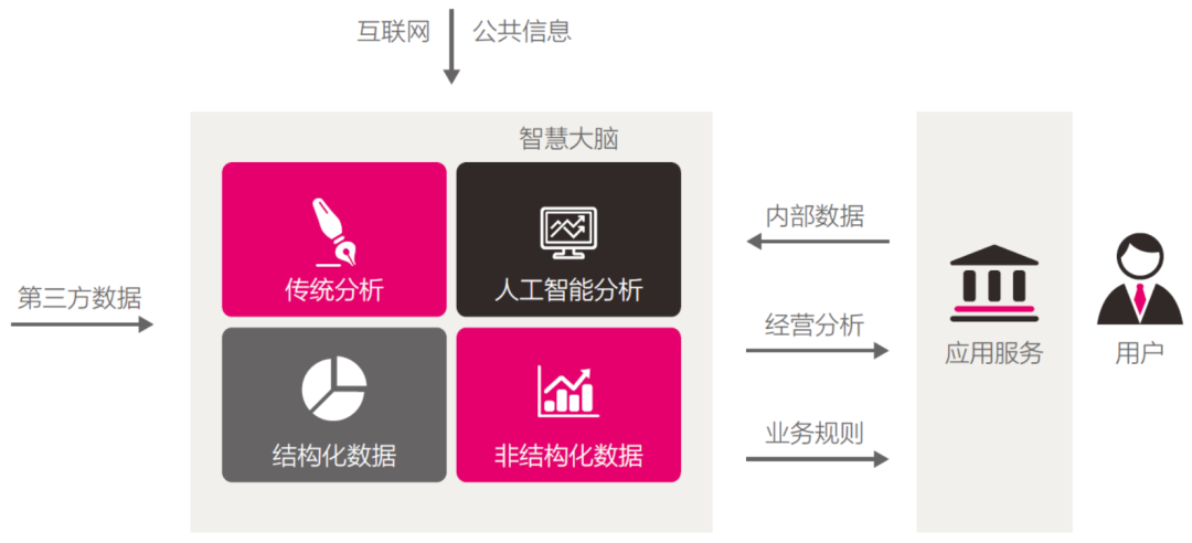 “智慧大(dà)腦(nǎo)”的(de)概念架構示意