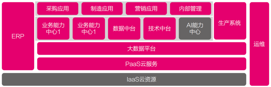  AI賦能的(de)IT架構