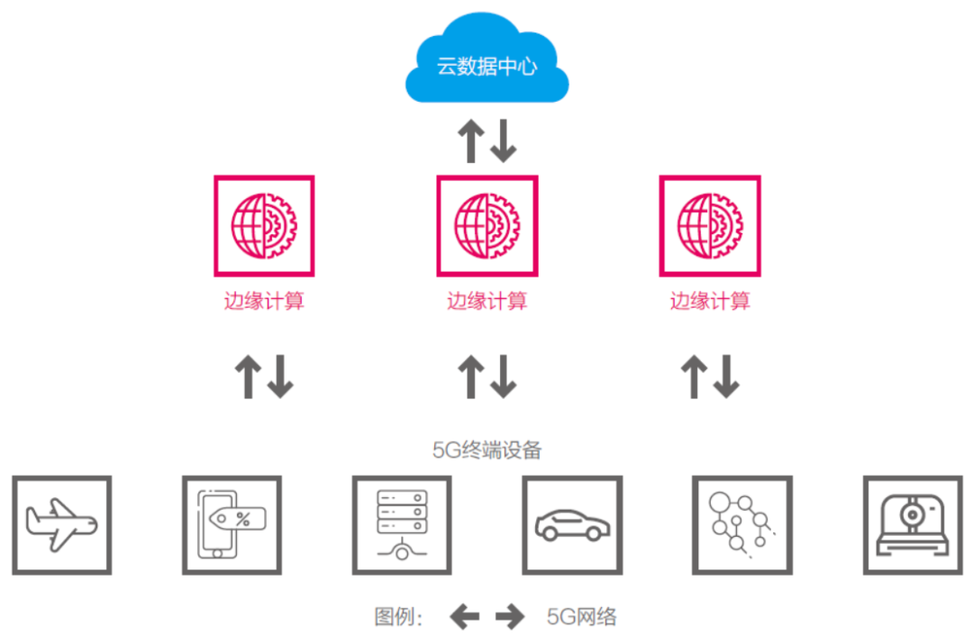 圖9 企業應用(yòng)的(de)“雲+5G”架構