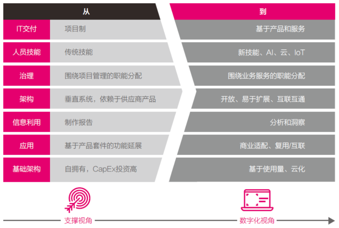 圖10 IT組織能力與運營模式的(de)變化(huà)