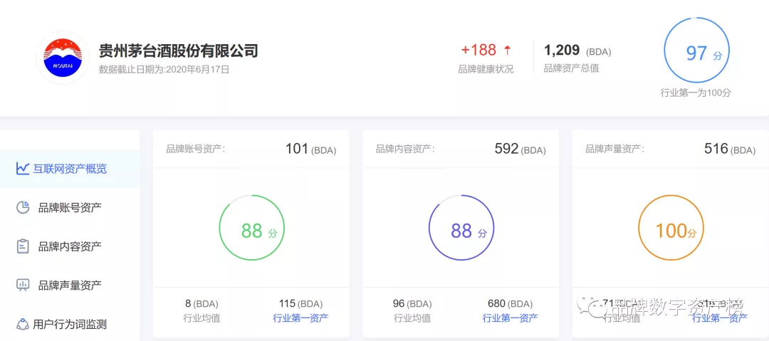 茅台品牌數字資産狀況（來(lái)源：九一數據）
