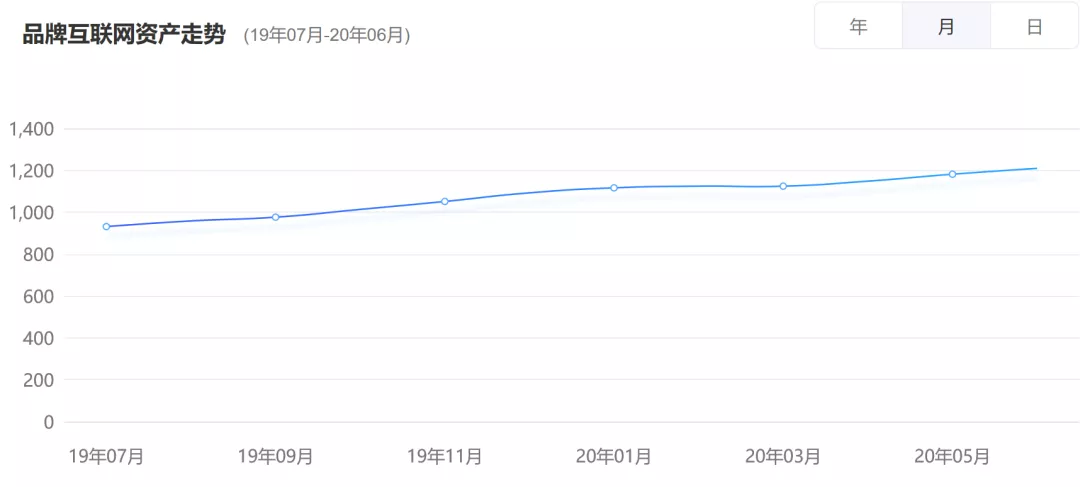 茅台品牌數字資産走勢（來(lái)源：九一數據）