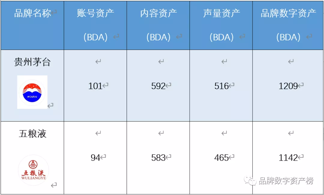 茅台vs五糧液 品牌數字總資産（來(lái)源：九一數據）