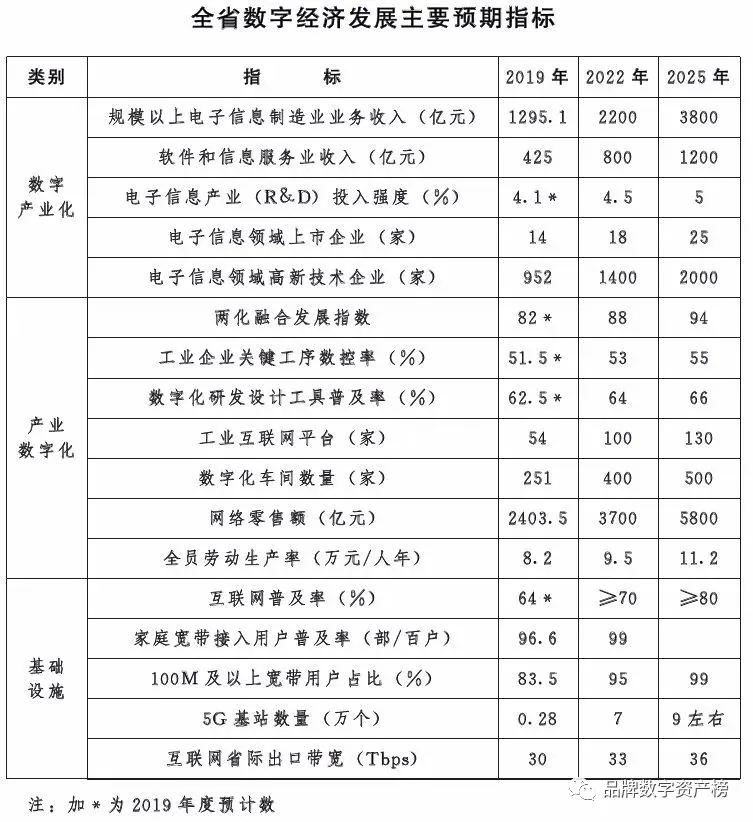 一文看懂(dǒng)全國18省定下(xià)的(de)數字經濟發展目标