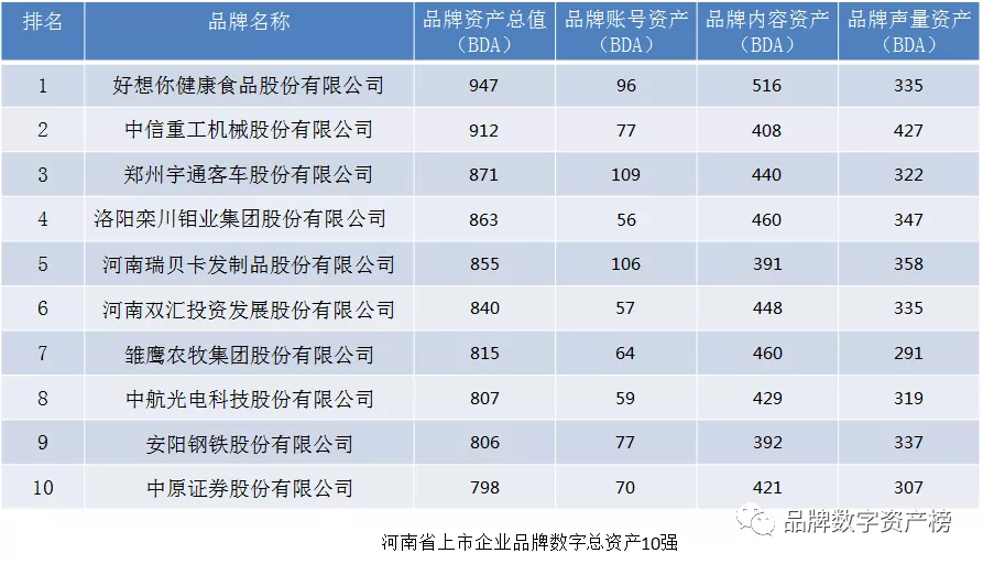 河(hé)南(nán)省上市企業品牌數字資産TOP10