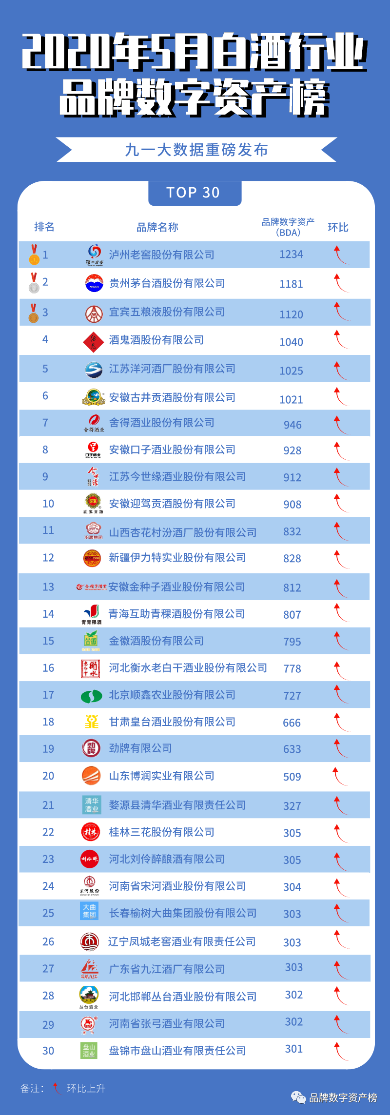 【榜單】2020年5月(yuè)白酒行業品牌數字資産排行榜發布