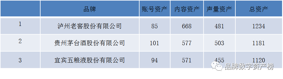 白酒行業TOP3品牌數字資産對(duì)比（來(lái)源：九一數據）