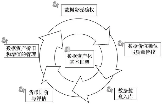 數據資産化(huà)框架初探