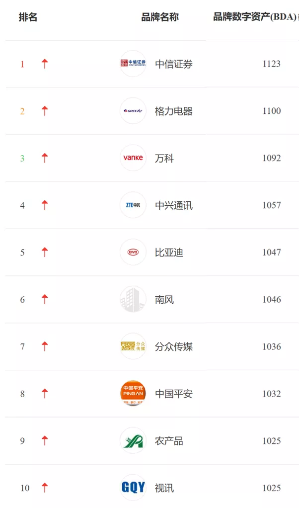 廣東品牌數字資産排行榜
