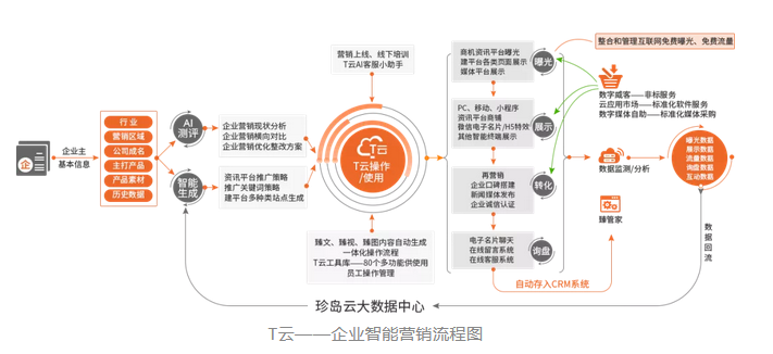 智能整合營銷流程圖