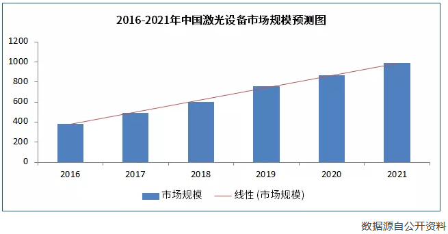 整合營銷-激光(guāng)設備市場(chǎng)規模