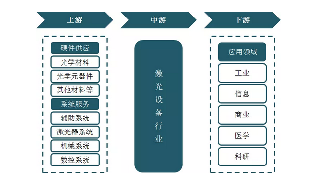 整合營銷-激光(guāng)設備行業上下(xià)遊