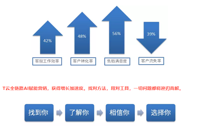 整合營銷-全鏈路AI賦能營銷