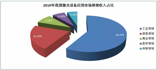 整合營銷-激光(guāng)設備應用(yòng)市場(chǎng)銷售收入占比