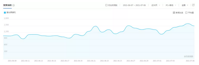 激光(guāng)行業搜索引擎指數趨勢