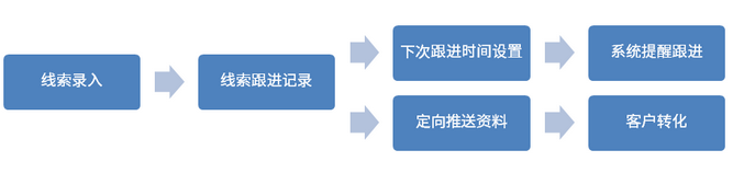 智能名片-線索跟進